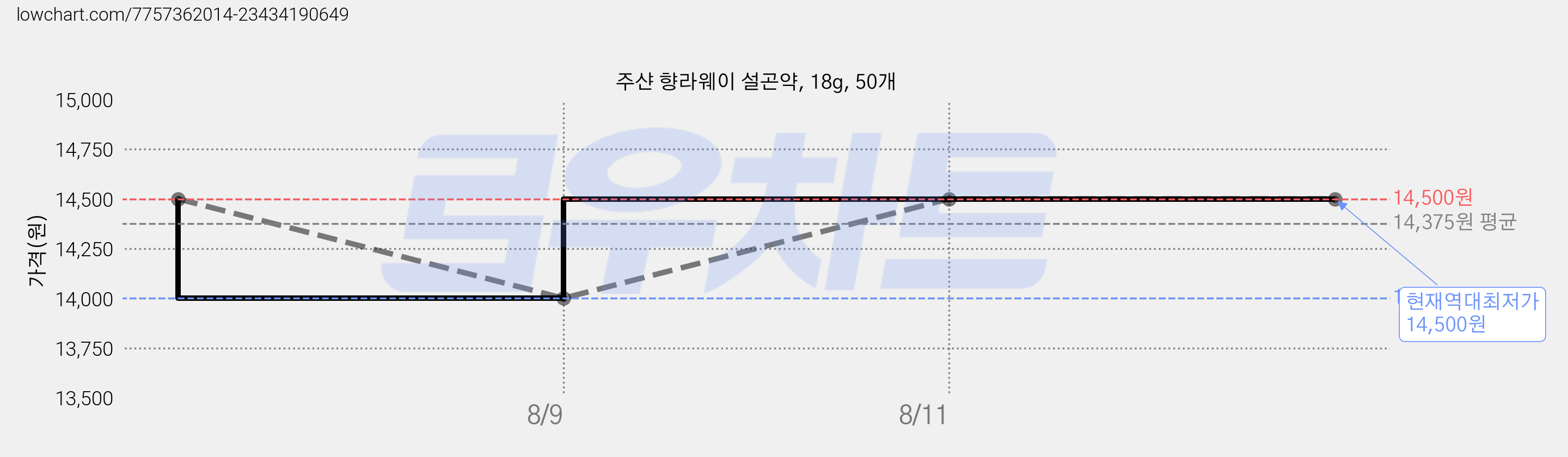 주샨 향라웨이 설곤약, 18g, 50개 가격 변동 차트, 현재가 14,500원, 역대최저가