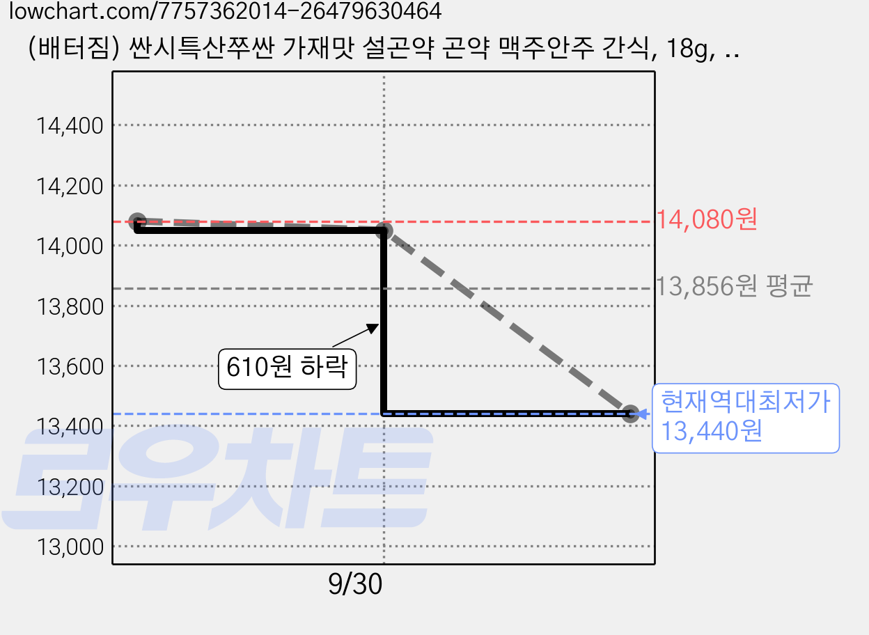 (배터짐) 싼시특산쭈싼 가재맛 설곤약 곤약 맥주안주 간식, 18g, 40개 가격 변동 차트, 현재가 13,440원, 역대최저가