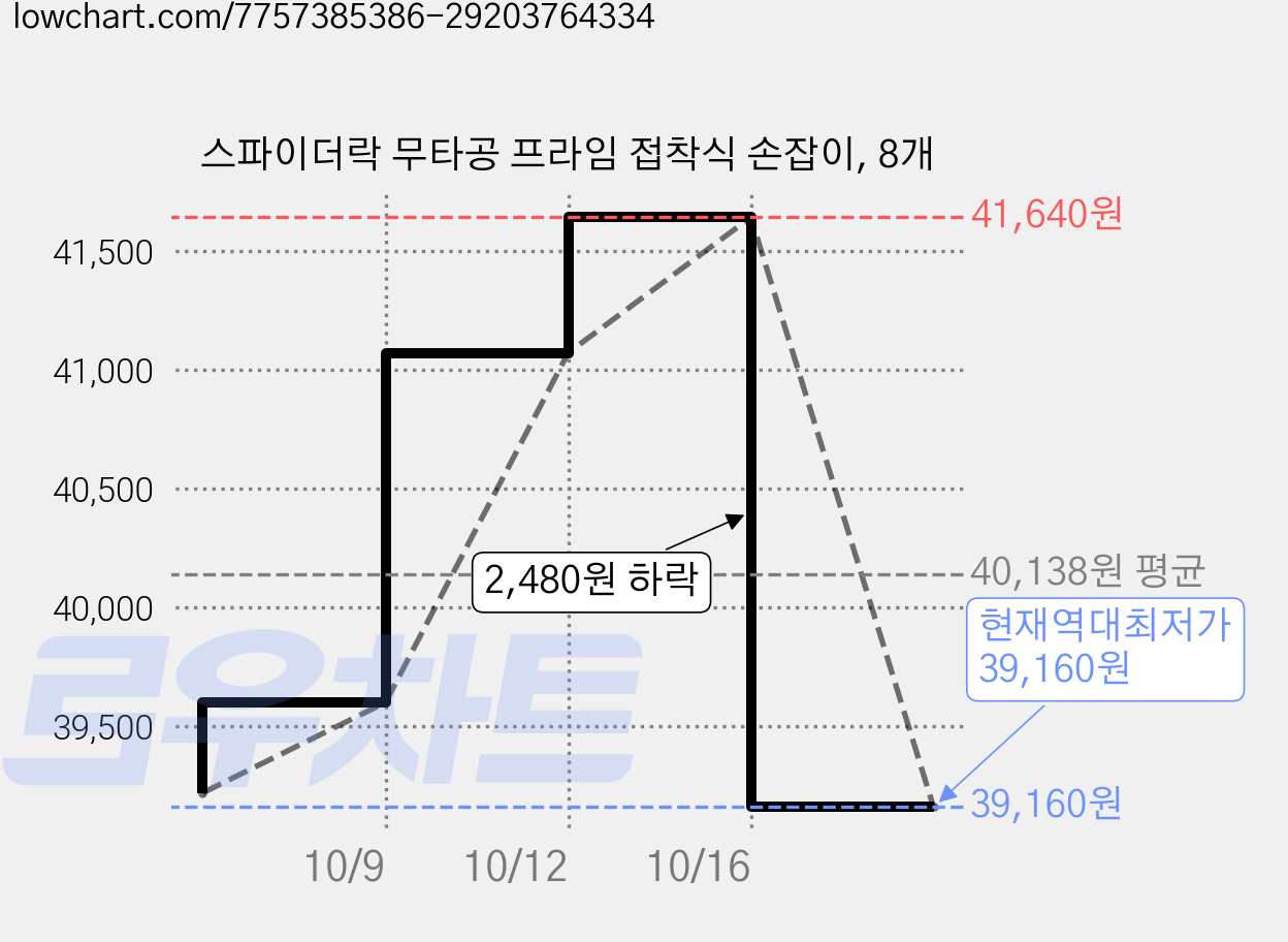스파이더락 무타공 프라임 접착식 손잡이, 8개 가격 변동 차트, 현재가 39,160원, 역대최저가