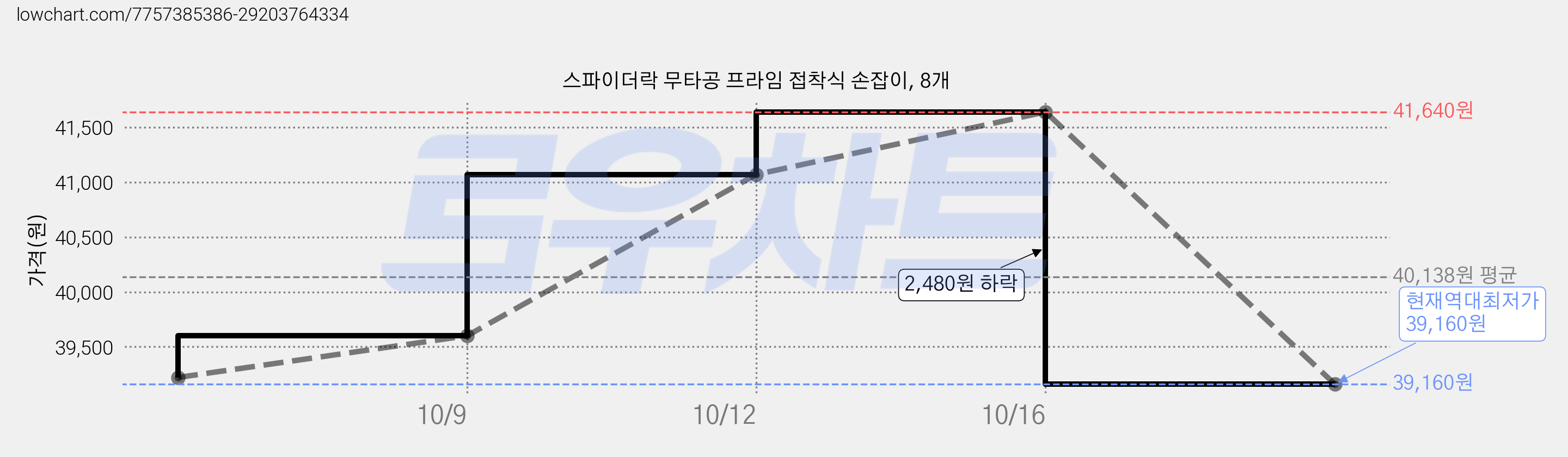 스파이더락 무타공 프라임 접착식 손잡이, 8개 가격 변동 차트, 현재가 39,160원, 역대최저가