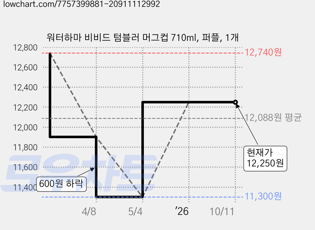 워터하마 비비드 텀블러 머그컵 710ml, 퍼플, 1개 가격 변동 차트, 현재가 12,250원, 관측 최저가 11,300원