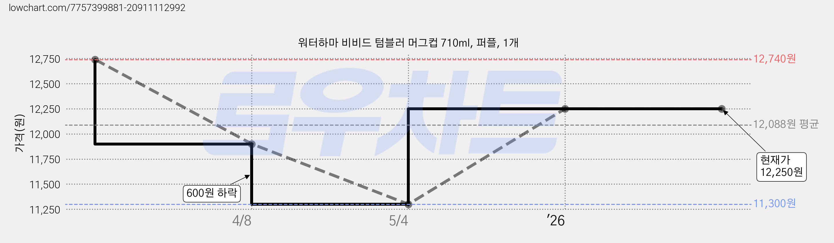 워터하마 비비드 텀블러 머그컵 710ml, 퍼플, 1개 가격 변동 차트, 현재가 12,250원, 관측 최저가 11,300원