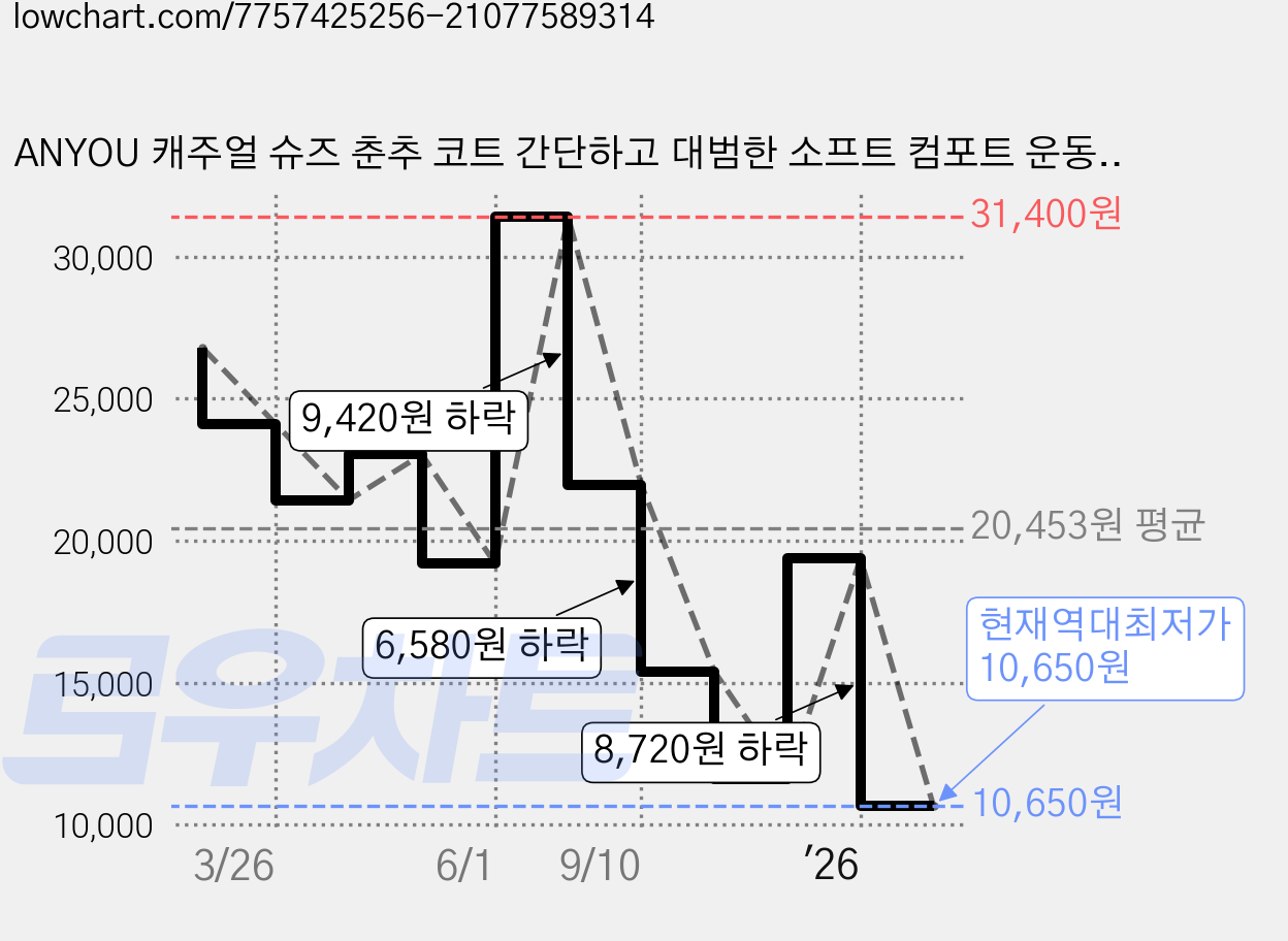 ANYOU 캐주얼 슈즈 춘추 코트 간단하고 대범한 소프트 컴포트 운동화 가격 변동 차트, 현재가 10,650원, 역대최저가