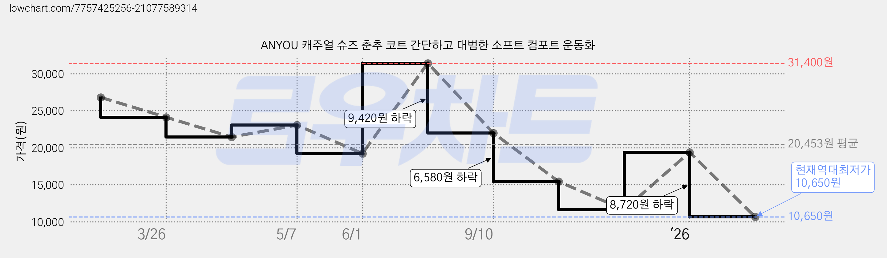 ANYOU 캐주얼 슈즈 춘추 코트 간단하고 대범한 소프트 컴포트 운동화 가격 변동 차트, 현재가 10,650원, 역대최저가