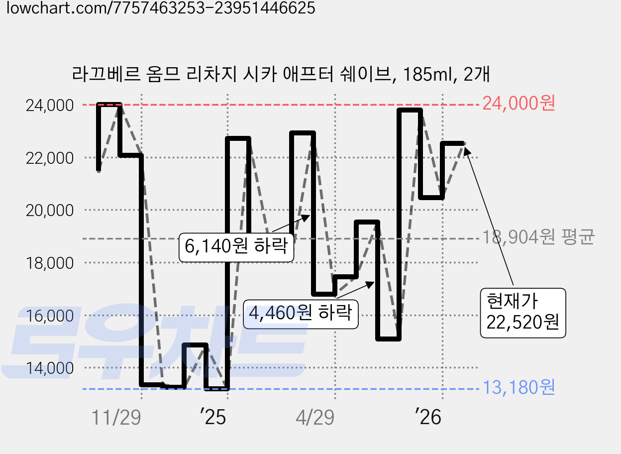 라끄베르 옴므 리차지 시카 애프터 쉐이브, 185ml, 2개 가격 변동 차트, 현재가 22,520원, 관측 최저가 13,180원