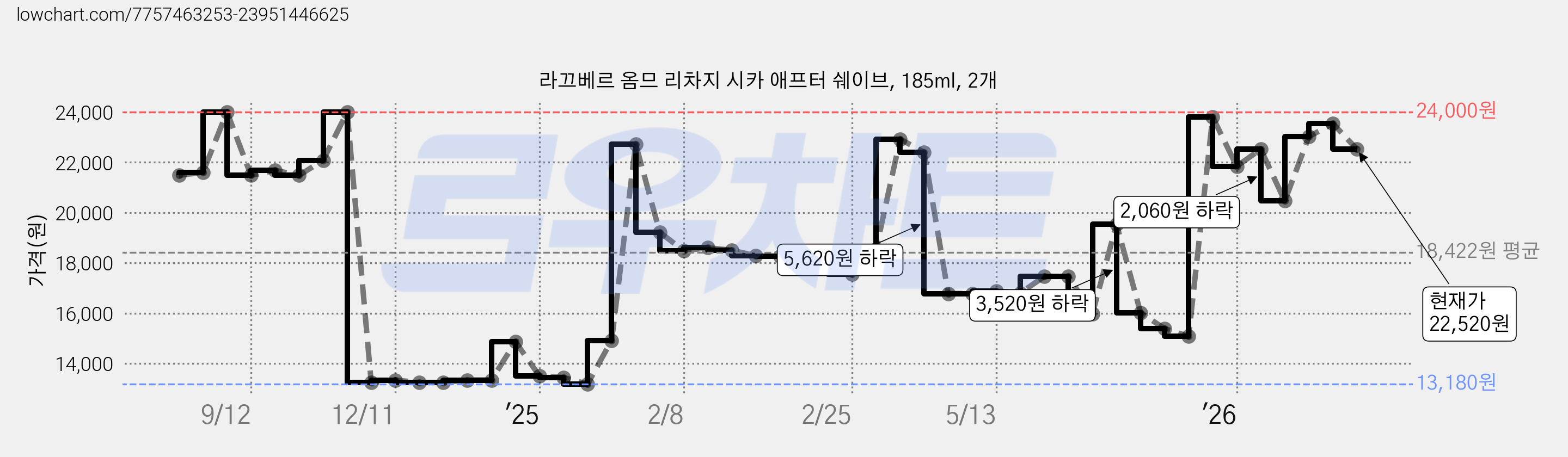 라끄베르 옴므 리차지 시카 애프터 쉐이브, 185ml, 2개 가격 변동 차트, 현재가 22,520원, 관측 최저가 13,180원