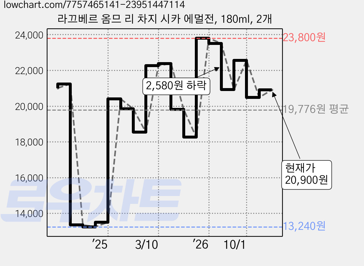 라끄베르 옴므 리 차지 시카 에멀전, 180ml, 2개 가격 변동 차트, 현재가 20,900원, 관측 최저가 13,080원