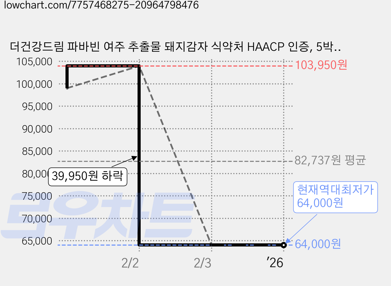더건강드림 파바빈 여주 추출물 돼지감자 식약처 HAACP 인증, 5박스, 60정 가격 변동 차트, 현재가 64,000원, 역대최저가