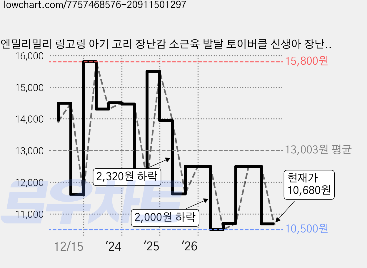 엔밀리밀리 링고링 아기 고리 장난감 소근육 발달 토이버클 신생아 장난감, 1개, 7가지 가격 변동 차트, 현재가 10,680원, 관측 최저가 10,500원