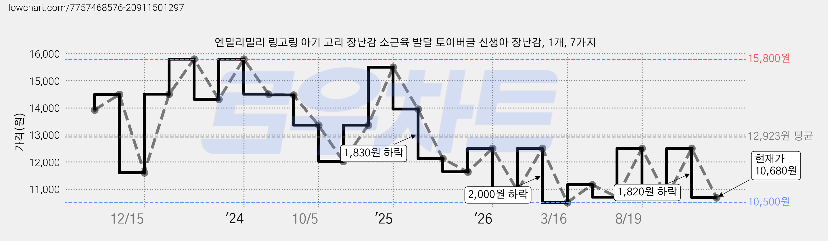 엔밀리밀리 링고링 아기 고리 장난감 소근육 발달 토이버클 신생아 장난감, 1개, 7가지 가격 변동 차트, 현재가 10,680원, 관측 최저가 10,500원
