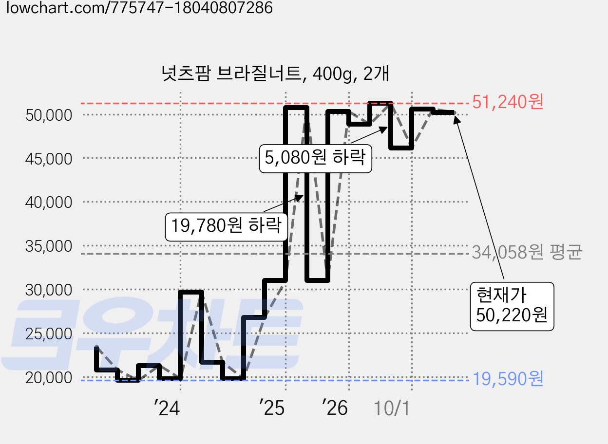 넛츠팜 브라질너트, 400g, 2개 가격 변동 차트, 현재가 50,220원, 관측 최저가 19,170원