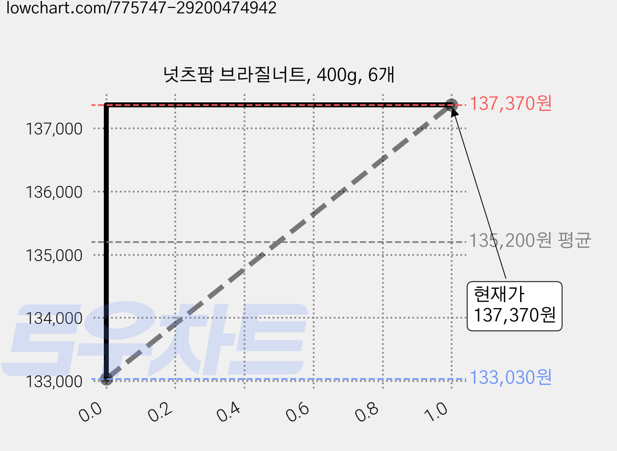 넛츠팜 브라질너트, 400g, 6개 가격 변동 차트, 현재가 137,370원, 관측 최저가 133,030원