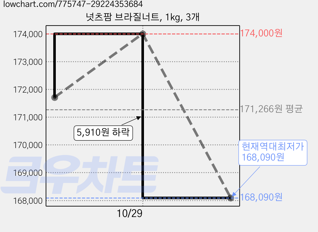 넛츠팜 브라질너트, 1kg, 3개 가격 변동 차트, 현재가 168,090원, 역대최저가
