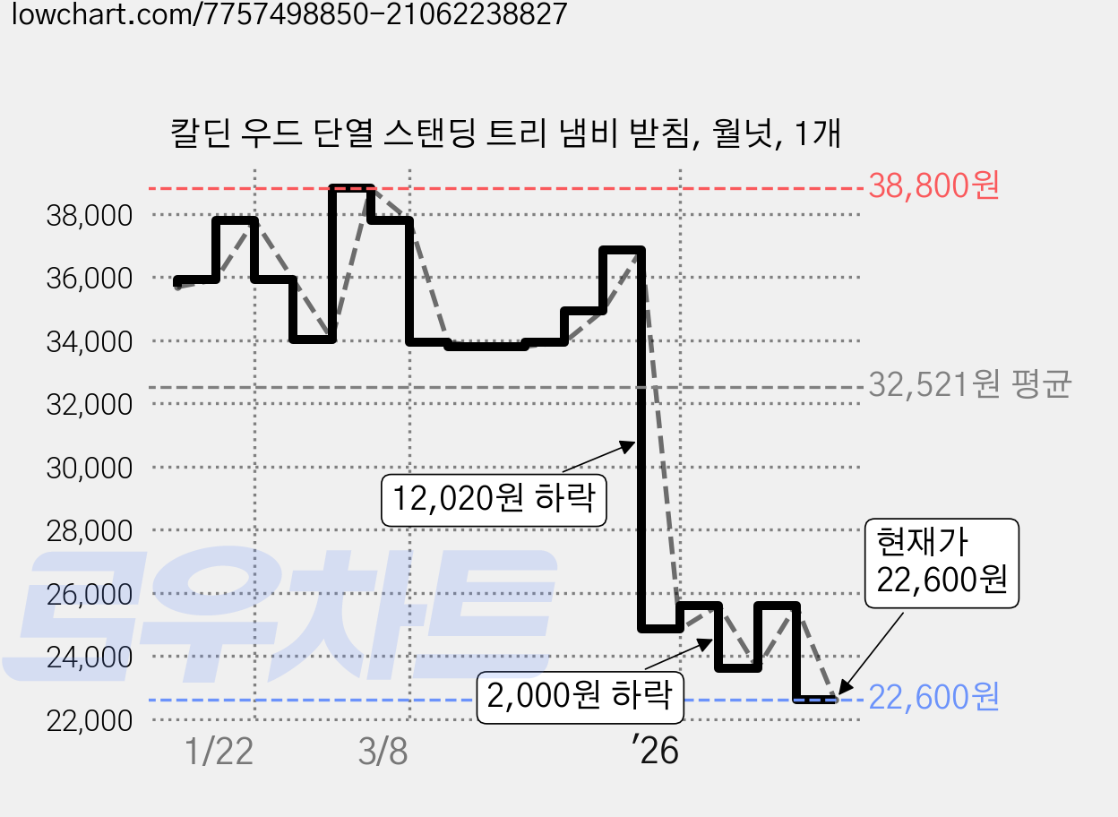 칼딘 우드 단열 스탠딩 트리 냄비 받침, 월넛, 1개 가격 변동 차트, 현재가 22,600원, 관측 최저가 21,240원