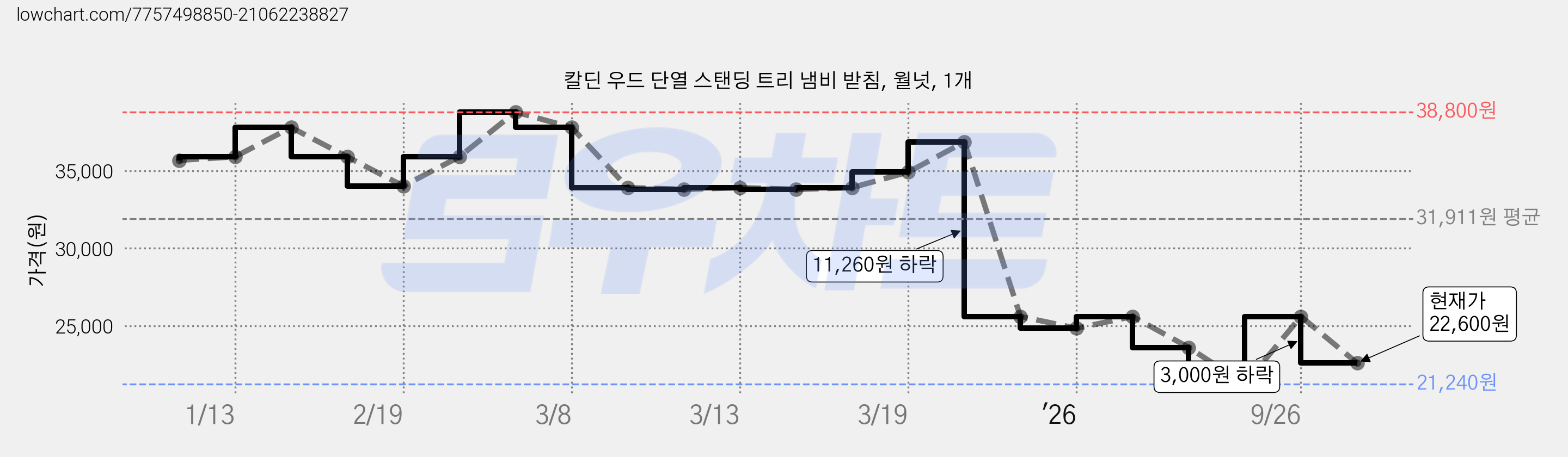 칼딘 우드 단열 스탠딩 트리 냄비 받침, 월넛, 1개 가격 변동 차트, 현재가 22,600원, 관측 최저가 21,240원
