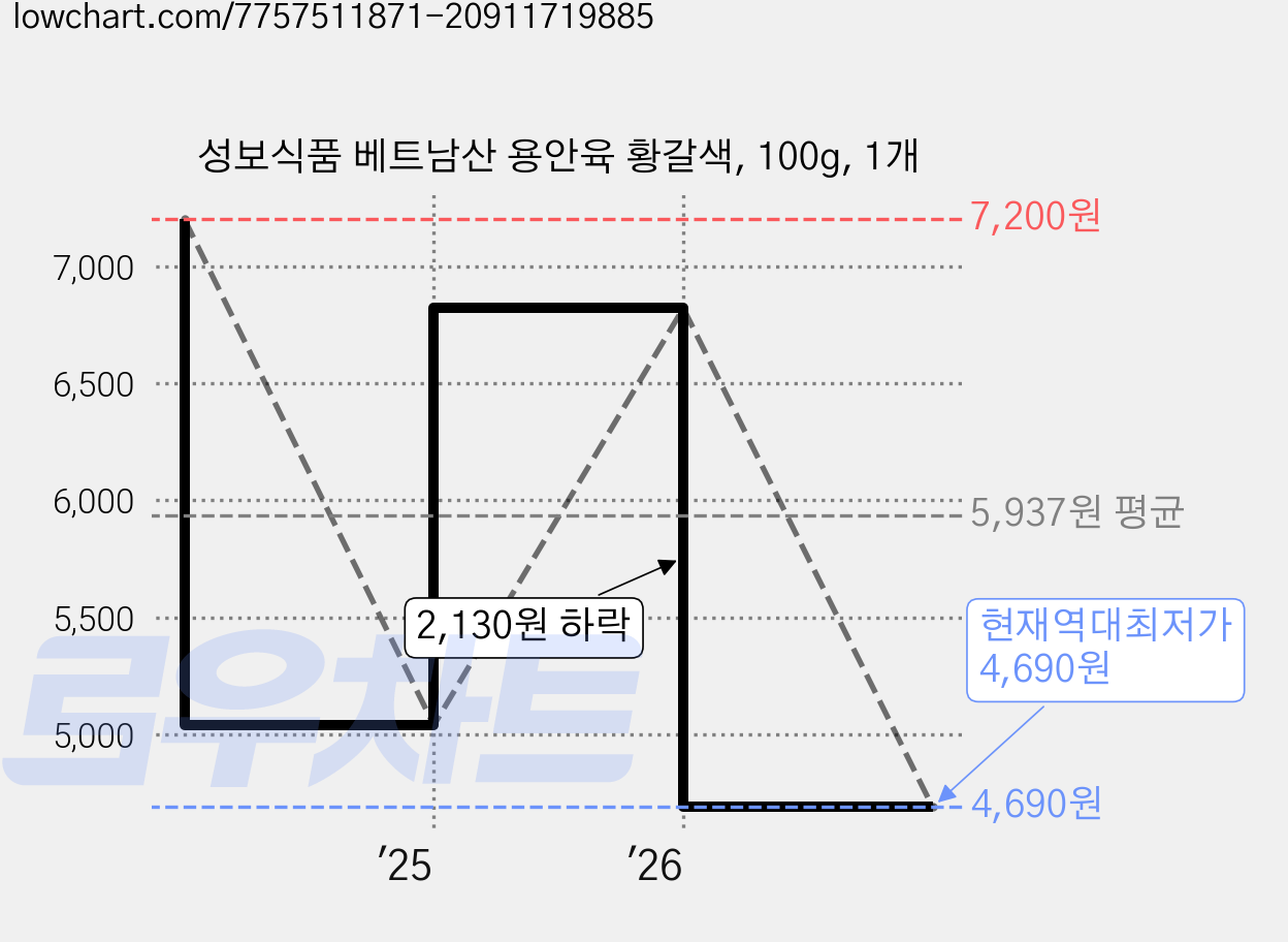 성보식품 베트남산 용안육 황갈색, 100g, 1개 가격 변동 차트, 현재가 4,690원, 역대최저가