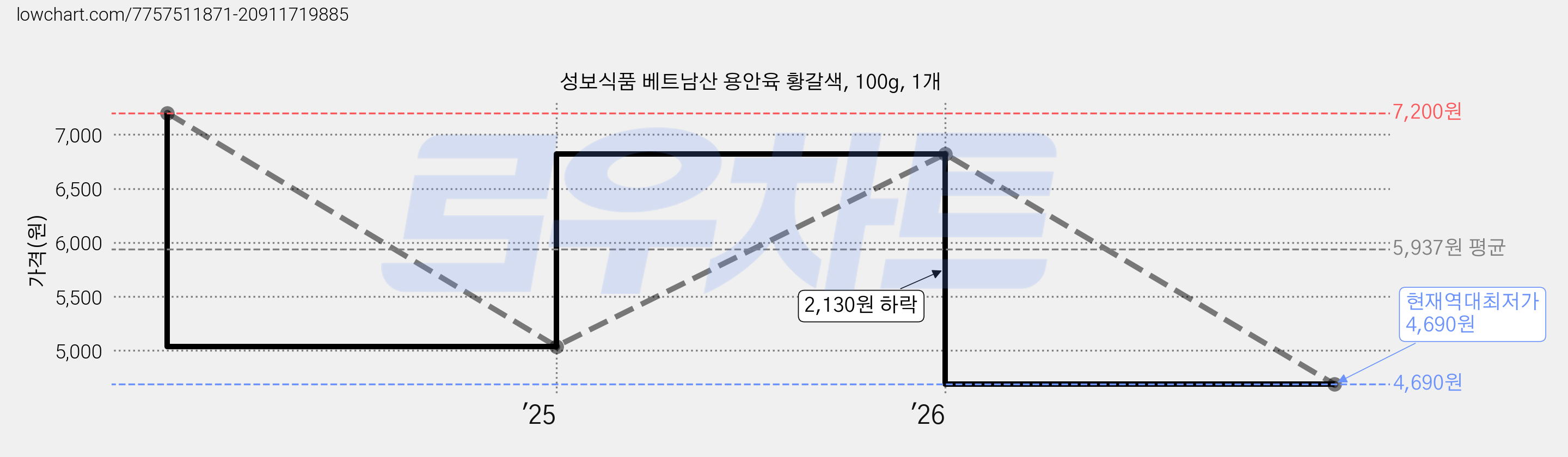 성보식품 베트남산 용안육 황갈색, 100g, 1개 가격 변동 차트, 현재가 4,690원, 역대최저가