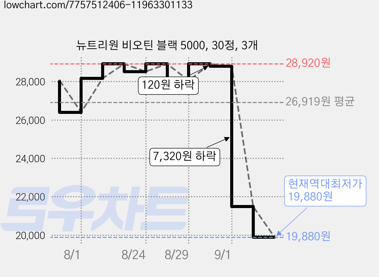 뉴트리원 비오틴 블랙 5000, 30정, 3개 가격 변동 차트, 현재가 19,880원, 역대최저가