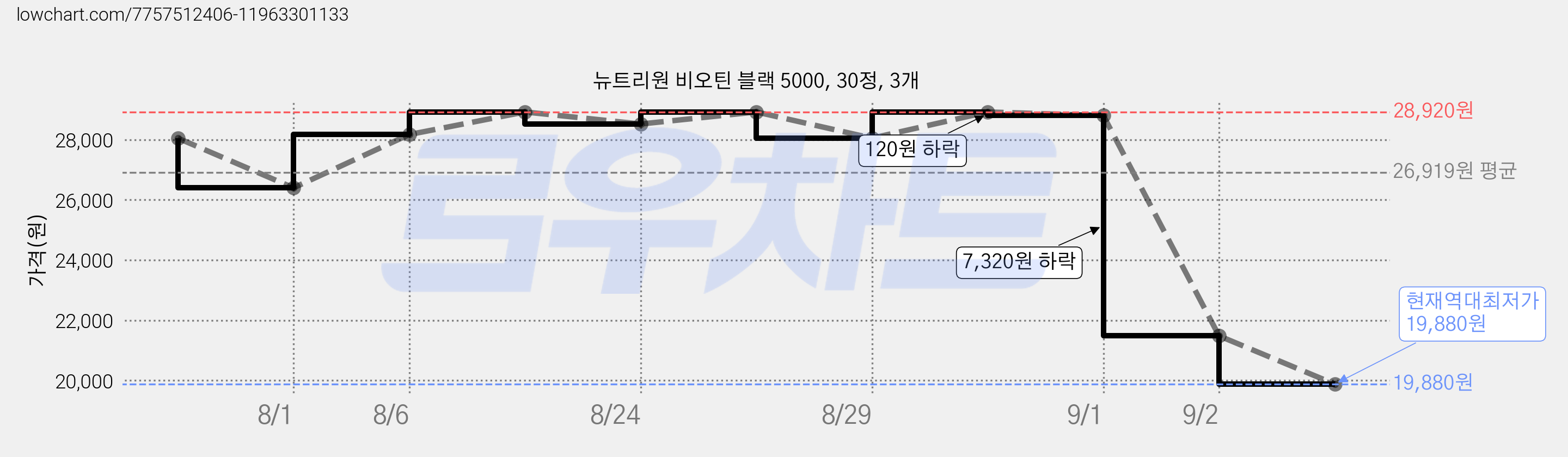 뉴트리원 비오틴 블랙 5000, 30정, 3개 가격 변동 차트, 현재가 19,880원, 역대최저가