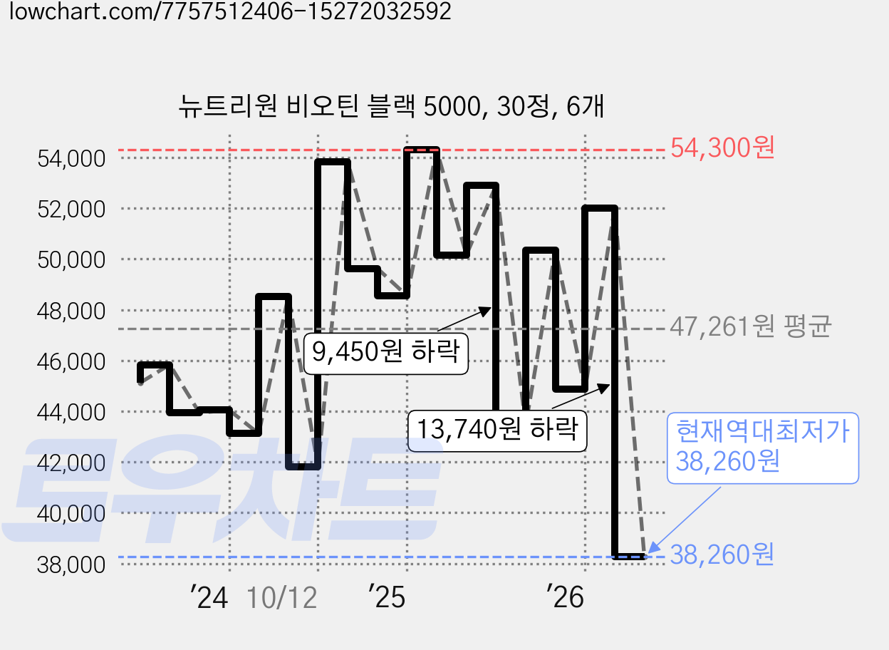 뉴트리원 비오틴 블랙 5000, 30정, 6개 가격 변동 차트, 현재가 38,260원, 역대최저가