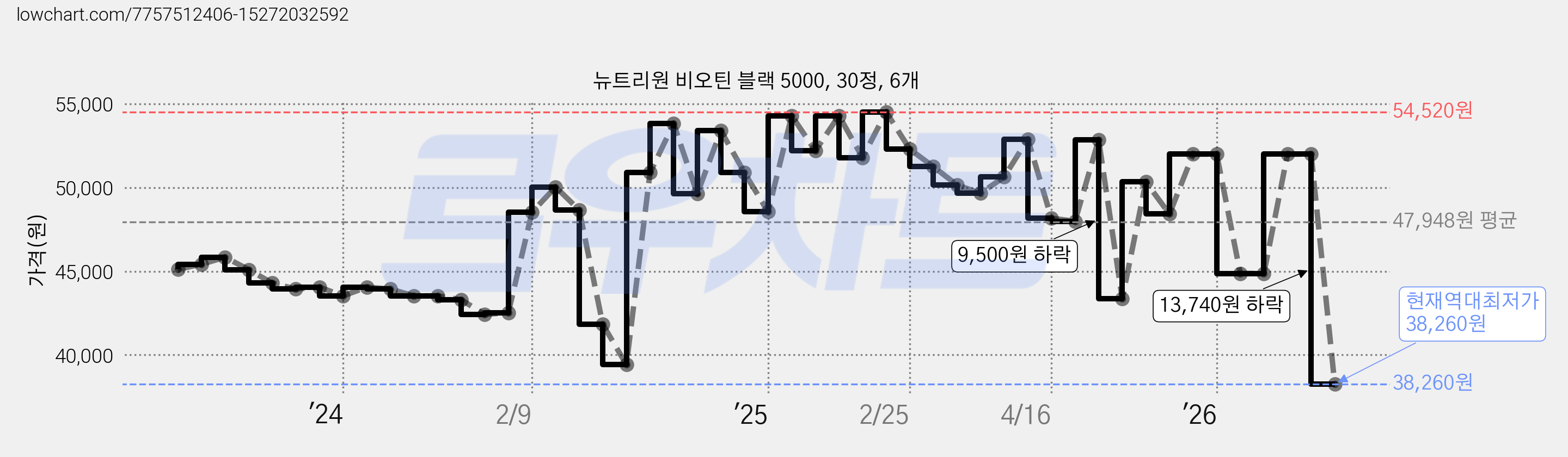 뉴트리원 비오틴 블랙 5000, 30정, 6개 가격 변동 차트, 현재가 38,260원, 역대최저가