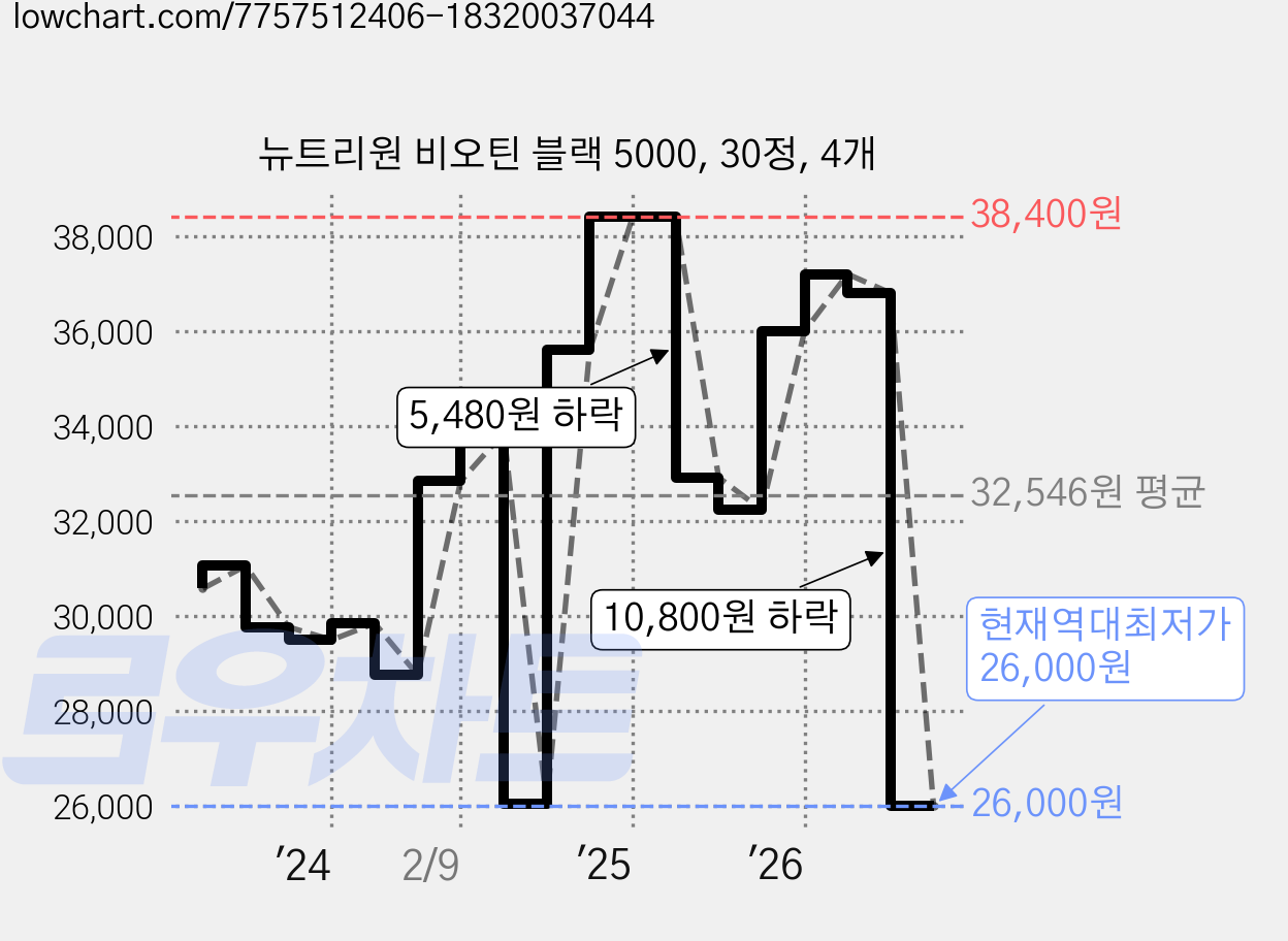 뉴트리원 비오틴 블랙 5000, 30정, 4개 가격 변동 차트, 현재가 26,000원, 역대최저가