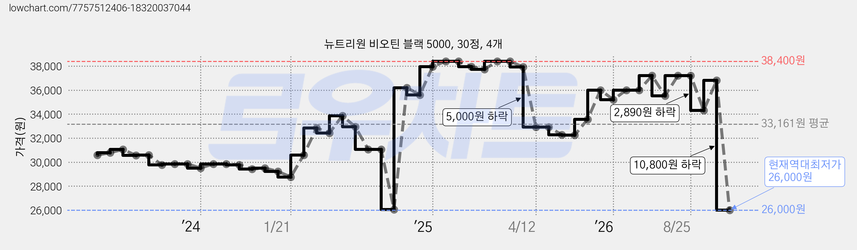뉴트리원 비오틴 블랙 5000, 30정, 4개 가격 변동 차트, 현재가 26,000원, 역대최저가