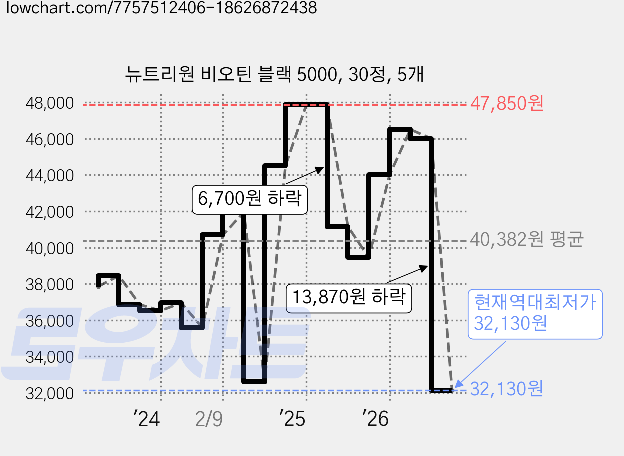 뉴트리원 비오틴 블랙 5000, 30정, 5개 가격 변동 차트, 현재가 32,130원, 역대최저가