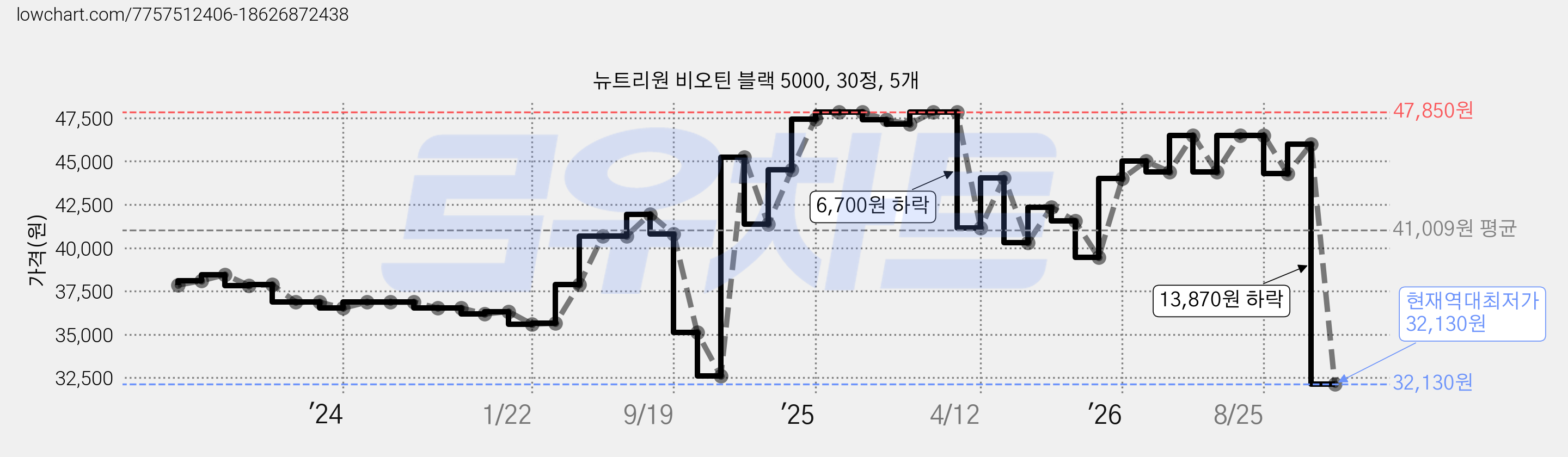 뉴트리원 비오틴 블랙 5000, 30정, 5개 가격 변동 차트, 현재가 32,130원, 역대최저가