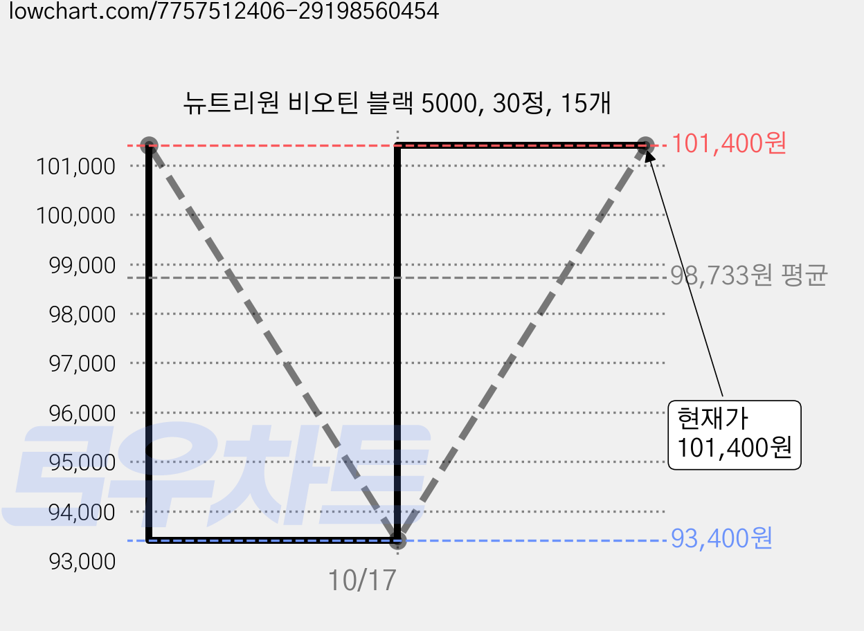 뉴트리원 비오틴 블랙 5000, 30정, 15개 가격 변동 차트, 현재가 101,400원, 관측 최저가 91,410원