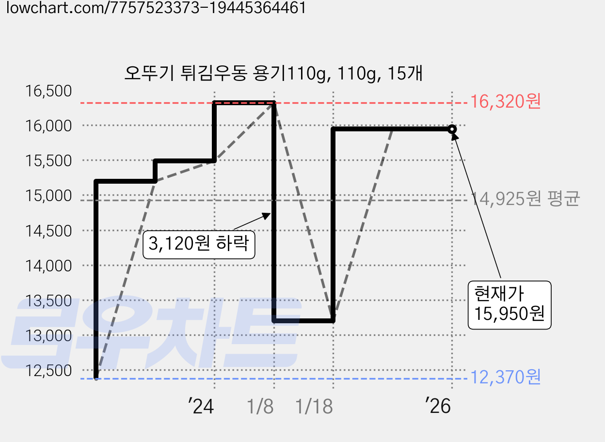 오뚜기 튀김우동 용기110g, 110g, 15개 가격 변동 차트, 현재가 15,950원, 역대최저가