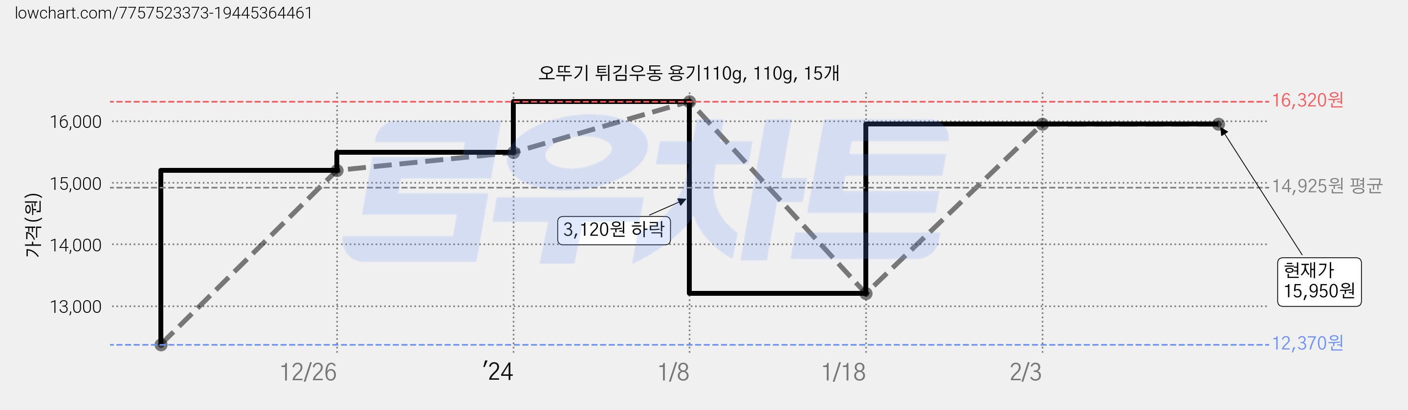 오뚜기 튀김우동 용기110g, 110g, 15개 가격 변동 차트, 현재가 15,950원, 역대최저가