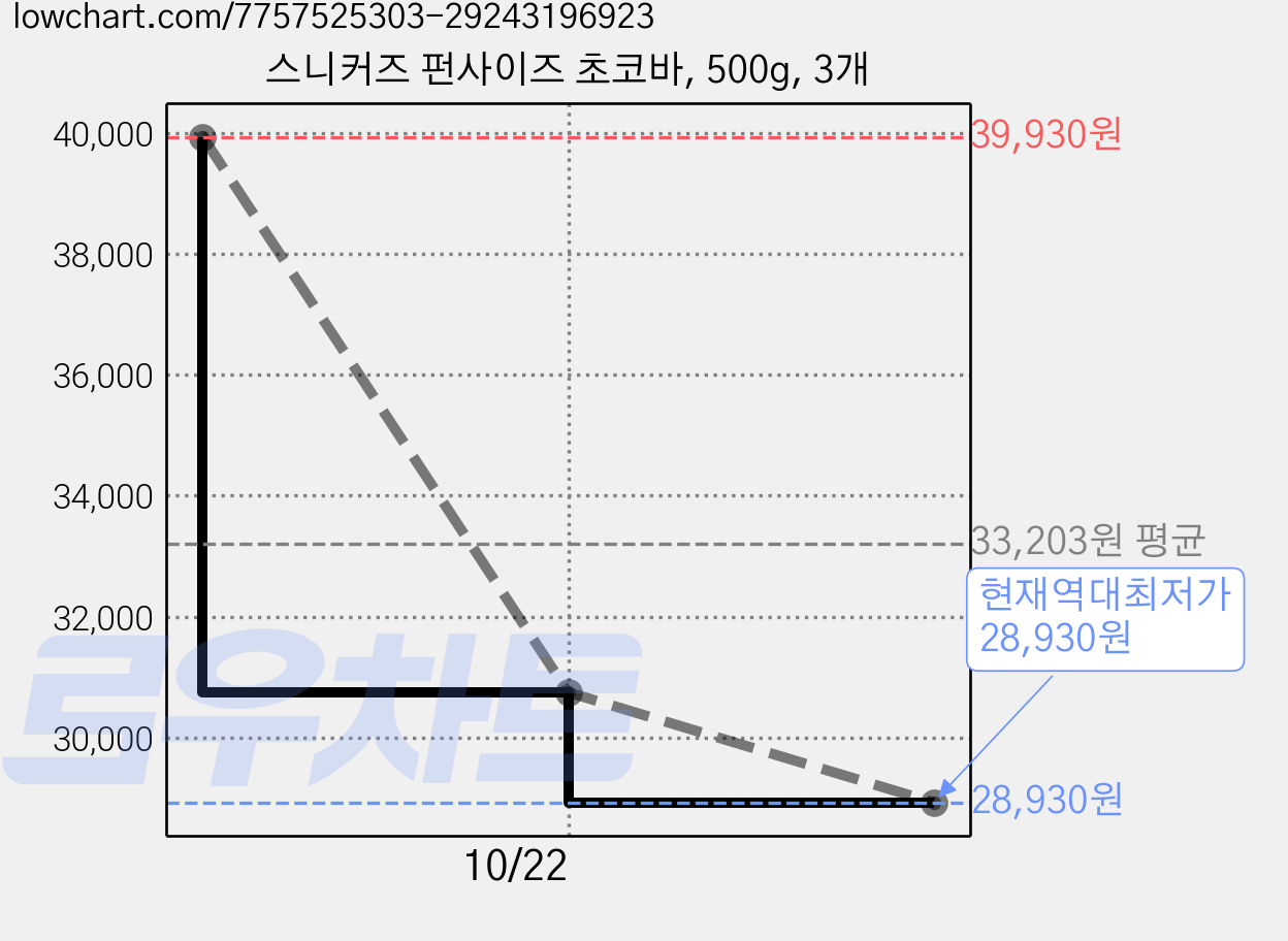 스니커즈 펀사이즈 초코바, 500g, 3개 가격 변동 차트, 현재가 28,930원, 역대최저가