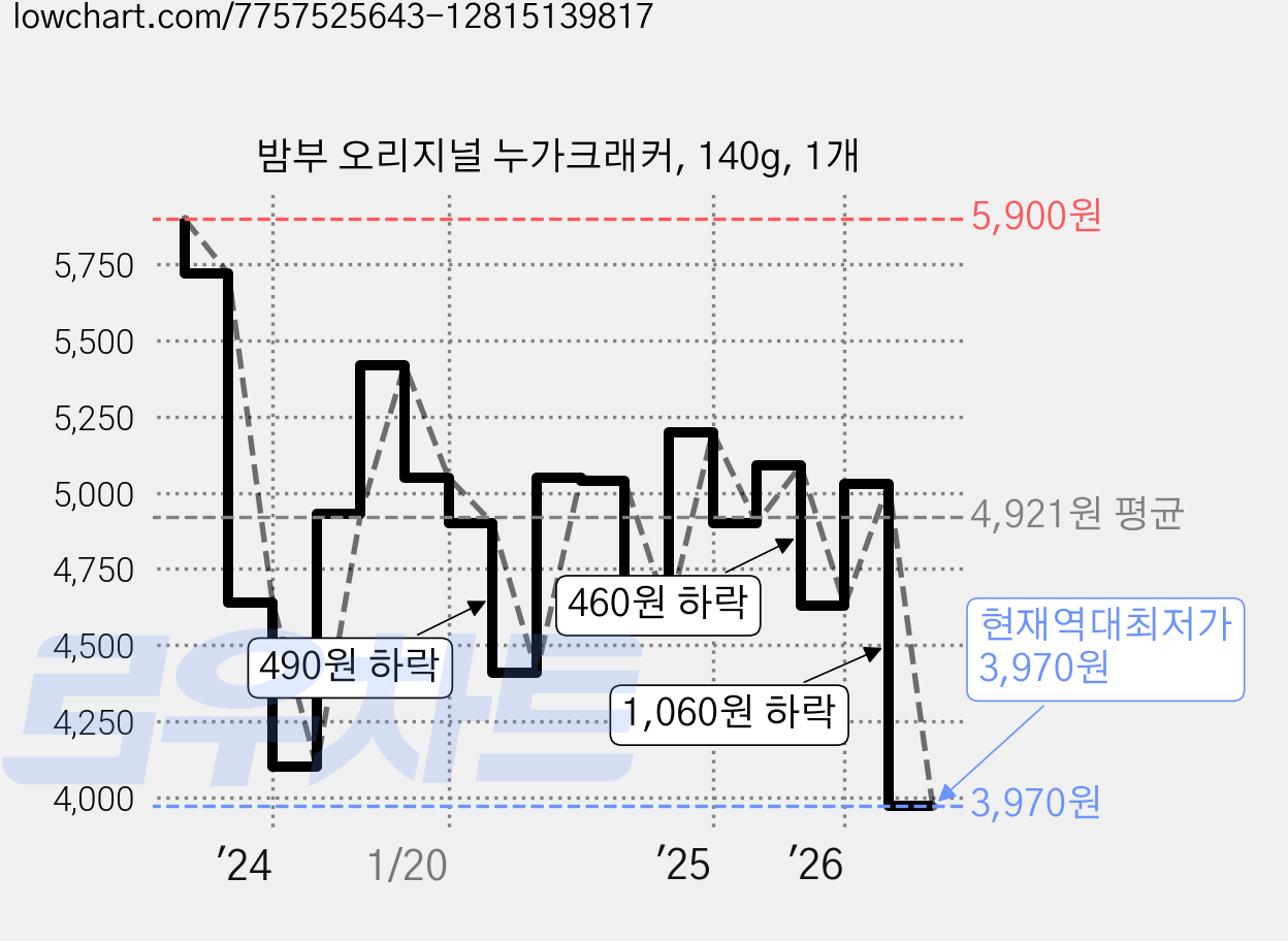 밤부 오리지널 누가크래커, 140g, 1개 가격 변동 차트, 현재가 3,970원, 역대최저가