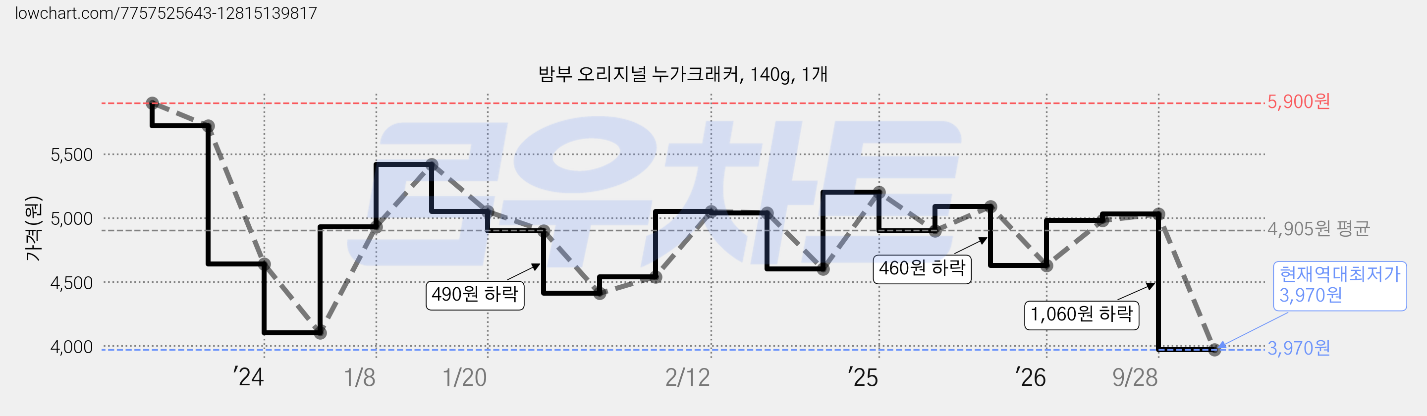 밤부 오리지널 누가크래커, 140g, 1개 가격 변동 차트, 현재가 3,970원, 역대최저가