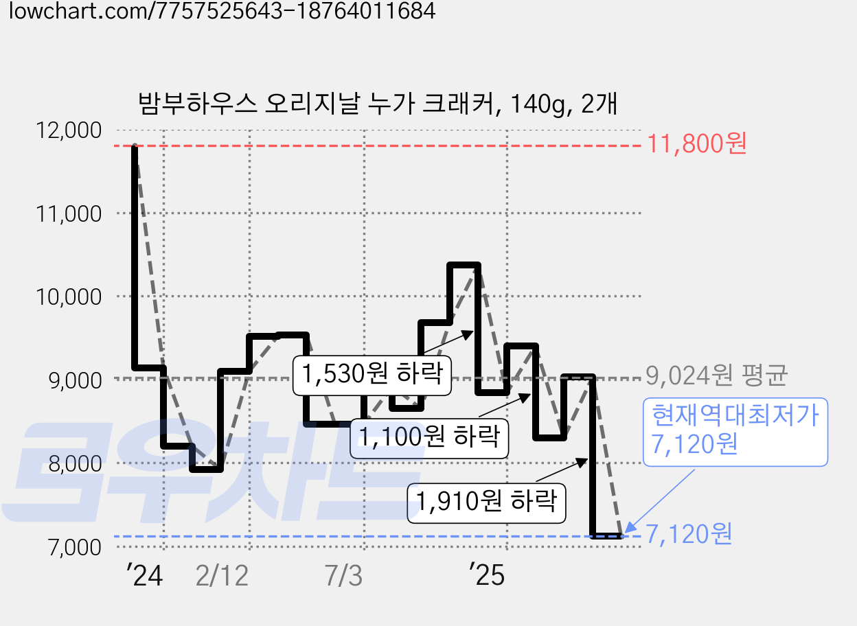 밤부하우스 오리지날 누가 크래커, 140g, 2개 가격 변동 차트, 현재가 7,120원, 역대최저가