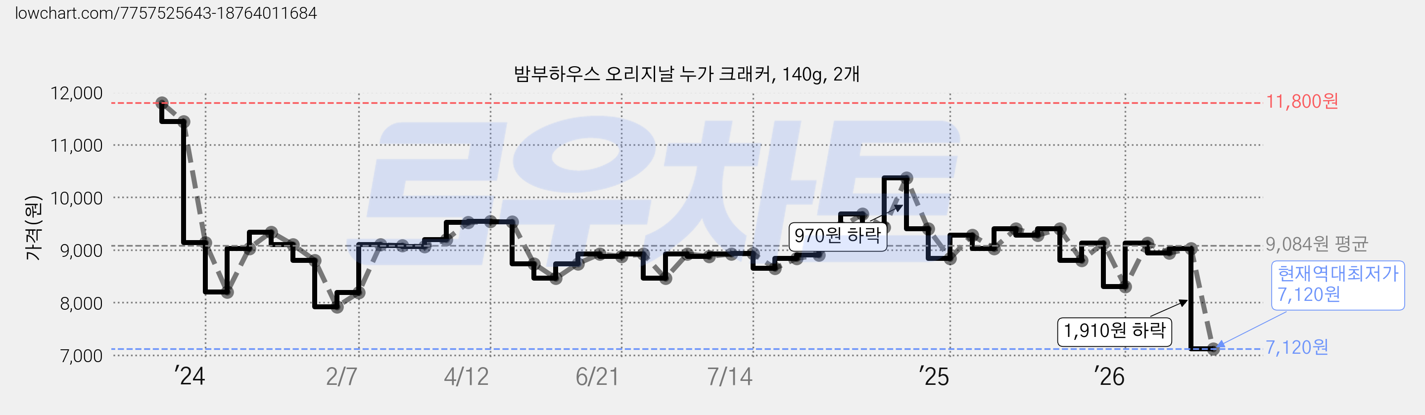 밤부하우스 오리지날 누가 크래커, 140g, 2개 가격 변동 차트, 현재가 7,120원, 역대최저가