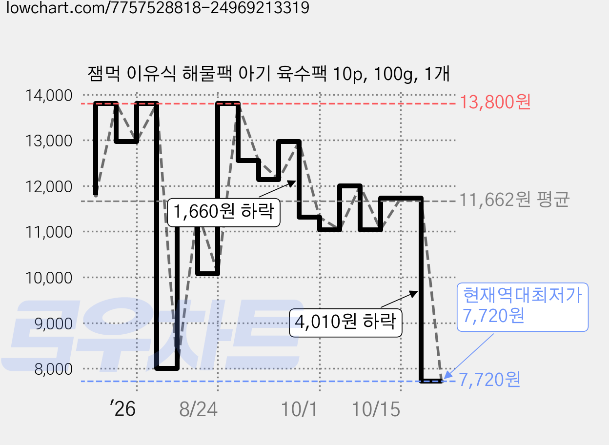 잼먹 이유식 해물팩 아기 육수팩 10p, 100g, 1개 가격 변동 차트, 현재가 7,720원, 역대최저가