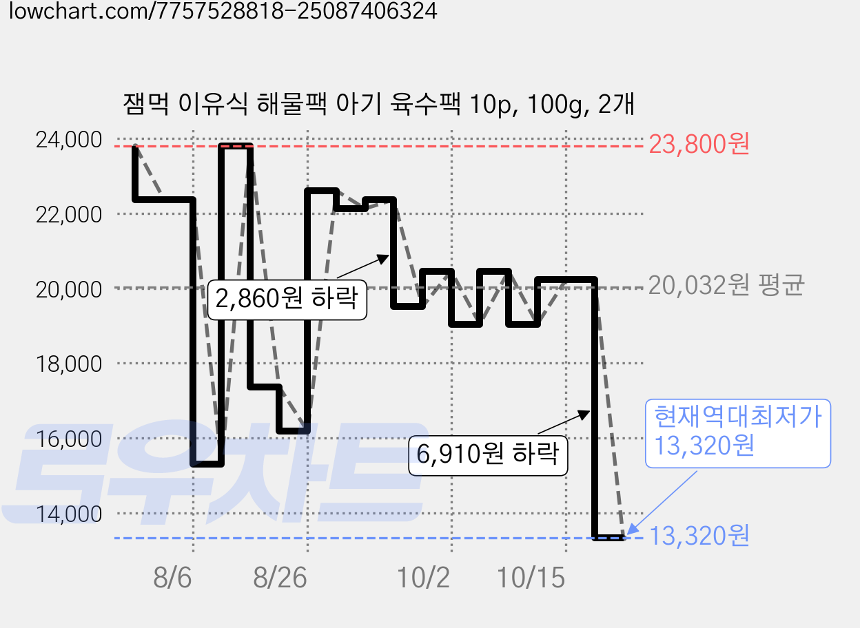 잼먹 이유식 해물팩 아기 육수팩 10p, 100g, 2개 가격 변동 차트, 현재가 13,320원, 역대최저가