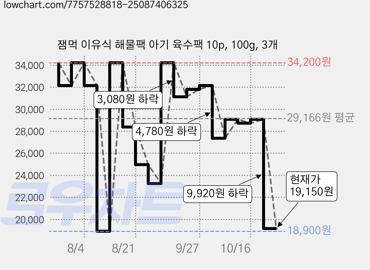 잼먹 이유식 해물팩 아기 육수팩 10p, 100g, 3개 가격 변동 차트, 현재가 19,150원, 관측 최저가 18,900원