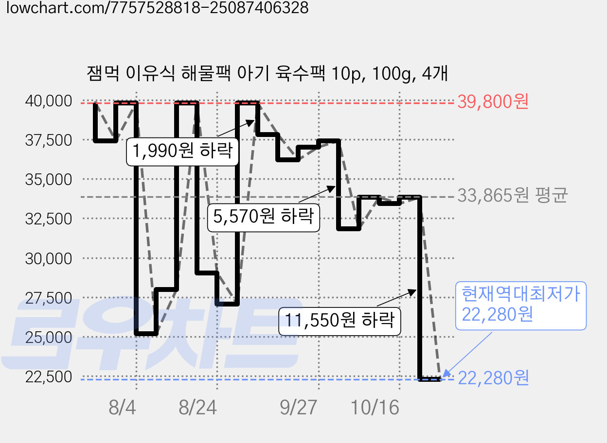 잼먹 이유식 해물팩 아기 육수팩 10p, 100g, 4개 가격 변동 차트, 현재가 22,280원, 역대최저가