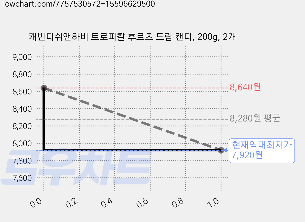 캐빈디쉬앤하비 트로피칼 후르츠 드랍 캔디, 200g, 2개 가격 변동 차트, 현재가 7,920원, 역대최저가