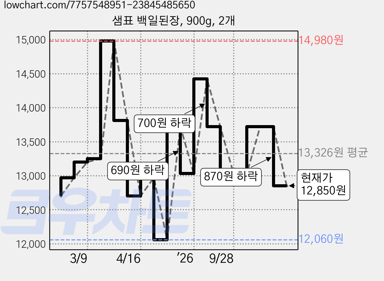샘표 백일된장, 900g, 2개 가격 변동 차트, 현재가 12,850원, 관측 최저가 12,060원