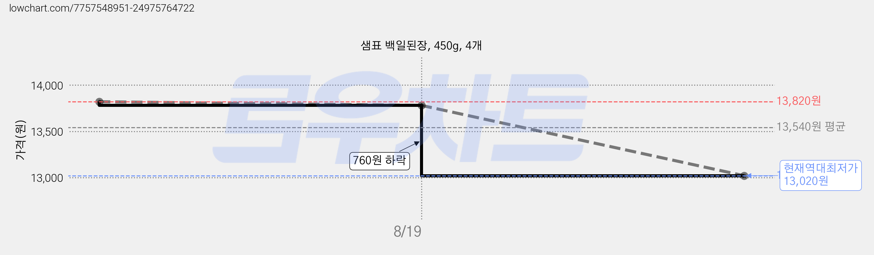 샘표 백일된장, 450g, 4개 가격 변동 차트, 현재가 13,020원, 역대최저가