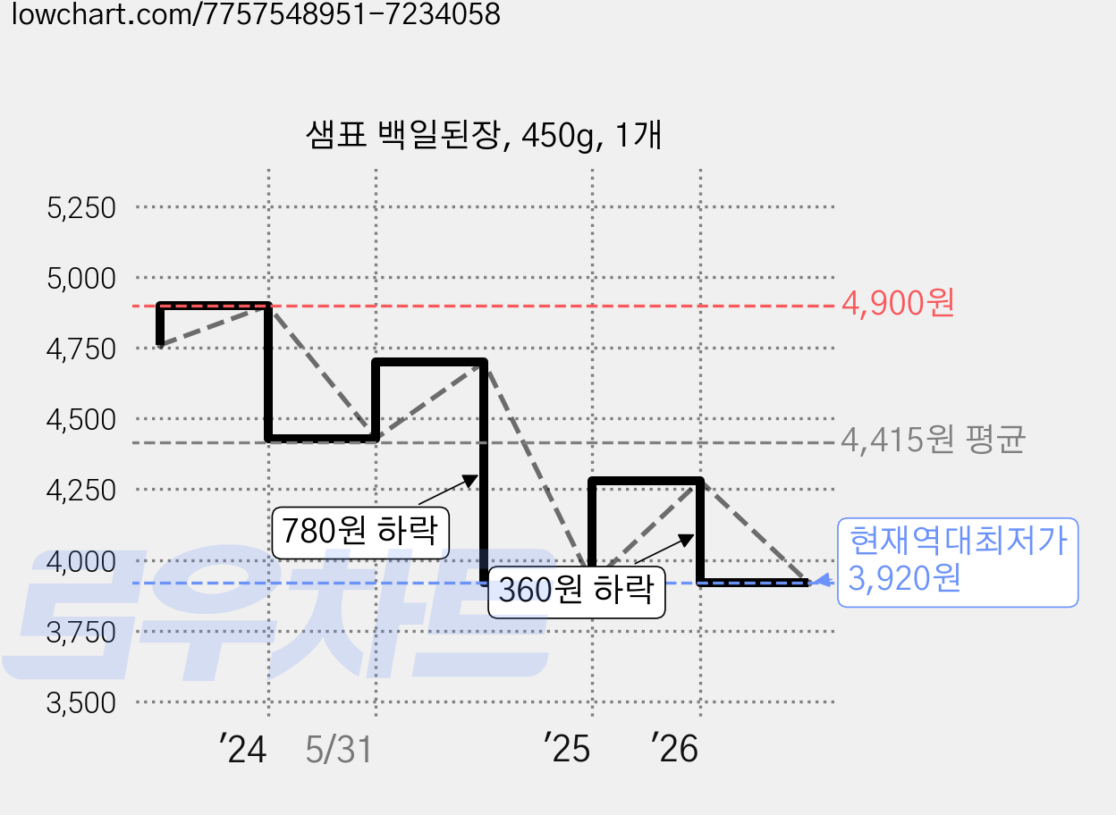 샘표 백일된장, 450g, 1개 가격 변동 차트, 현재가 3,920원, 역대최저가