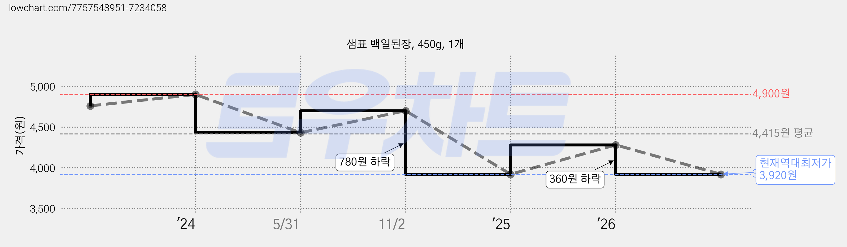 샘표 백일된장, 450g, 1개 가격 변동 차트, 현재가 3,920원, 역대최저가