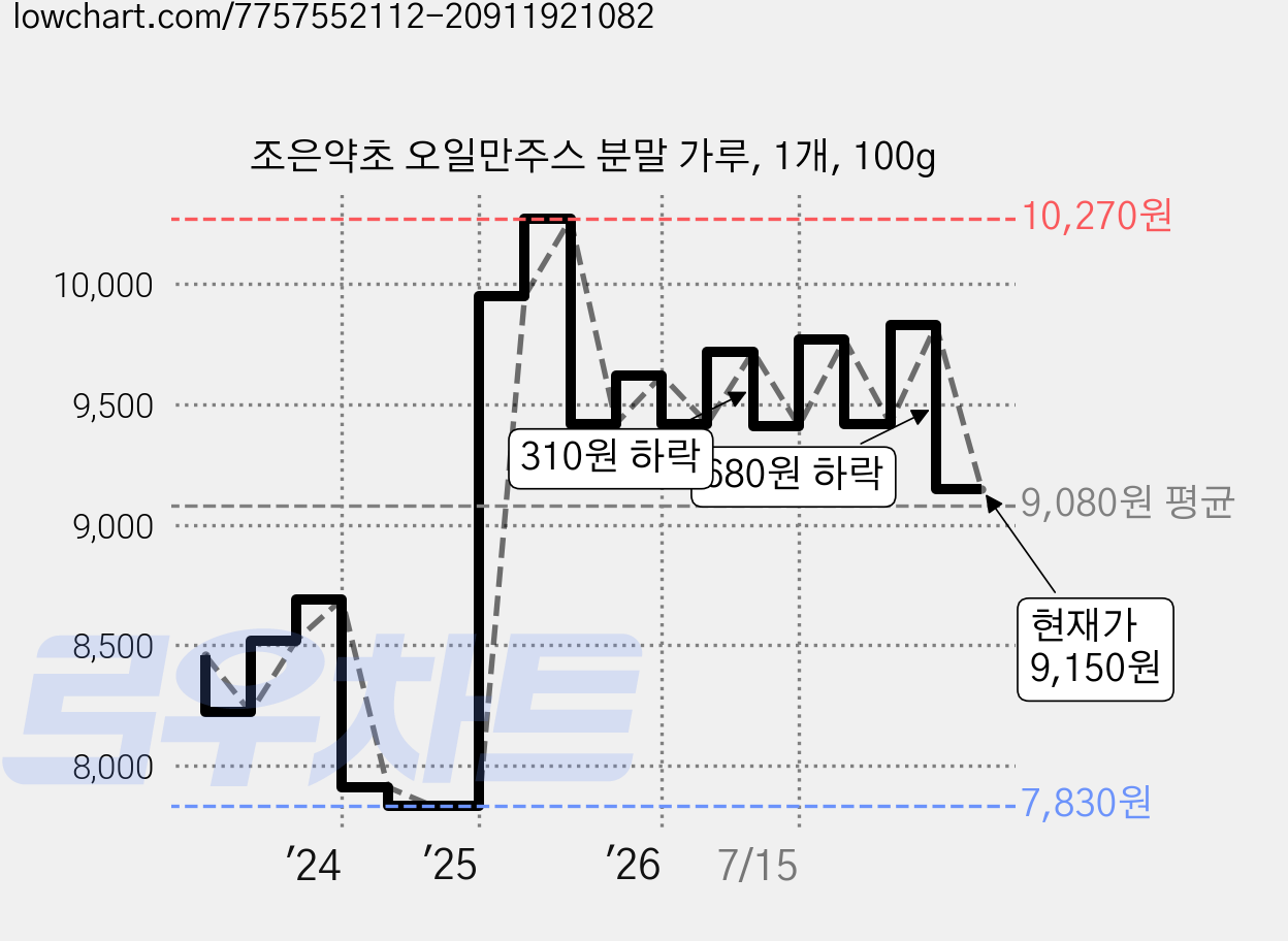 조은약초 오일만주스 분말 가루, 1개, 100g 가격 변동 차트, 현재가 9,150원, 관측 최저가 7,830원