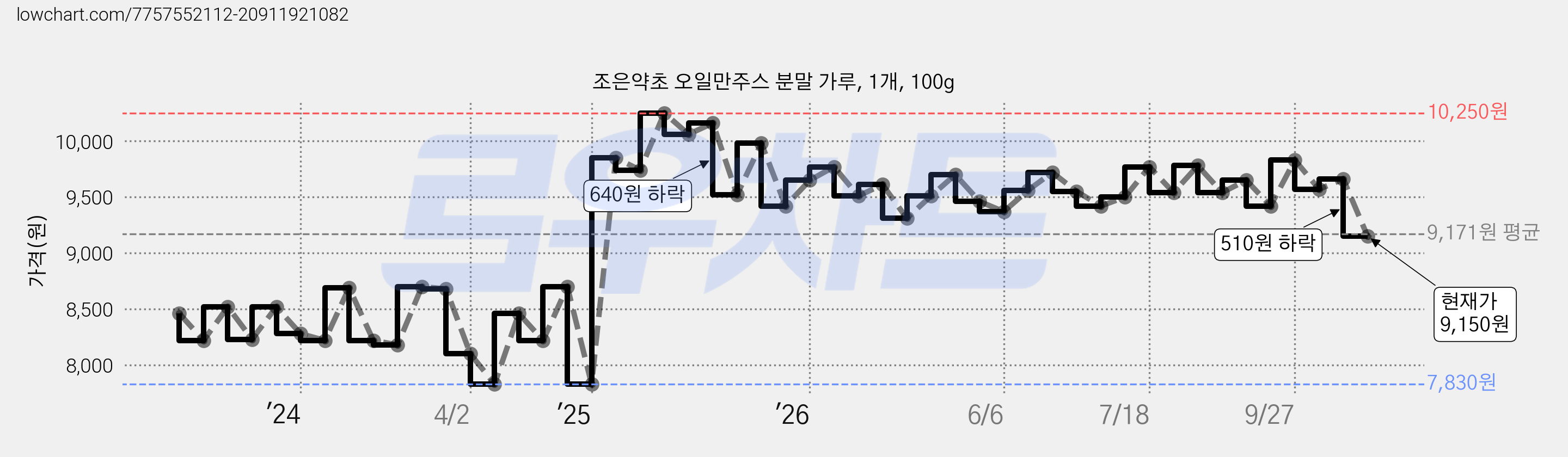 조은약초 오일만주스 분말 가루, 1개, 100g 가격 변동 차트, 현재가 9,150원, 관측 최저가 7,830원