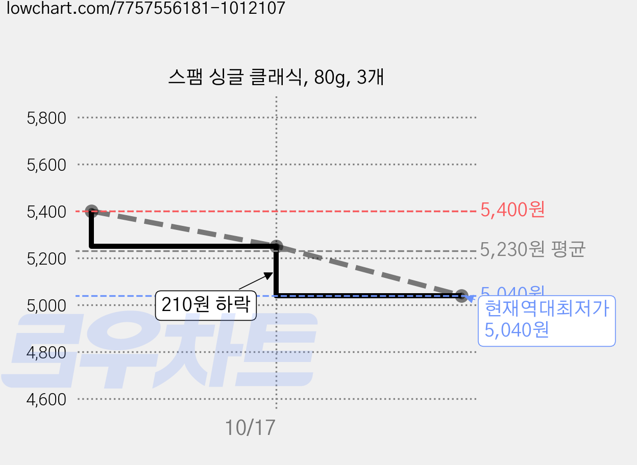 스팸 싱글 클래식, 80g, 3개 가격 변동 차트, 현재가 5,040원, 역대최저가