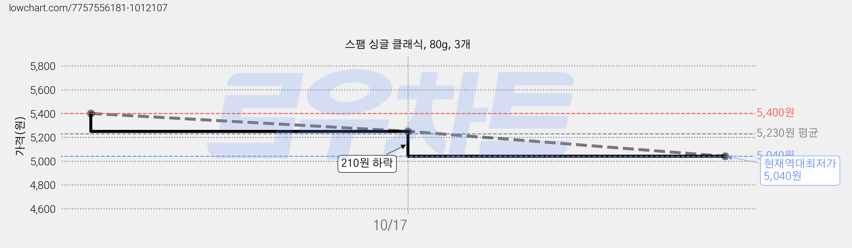 스팸 싱글 클래식, 80g, 3개 가격 변동 차트, 현재가 5,040원, 역대최저가